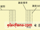 相位噪聲和抖動對系統性能的影響