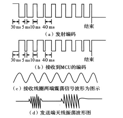 數(shù)據(jù)發(fā)送和接收信號的比較