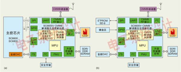 圖：(a) 采用主控芯片的系統功能模塊圖；(b)  采用獨立解決方案的系統功能模塊圖