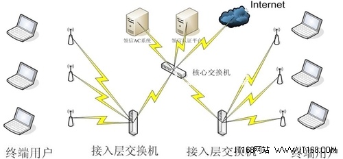安氏領(lǐng)信WLAN解決方案應(yīng)用成功案例