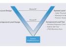 LabVIEW系統設計軟件對數字開發的影響