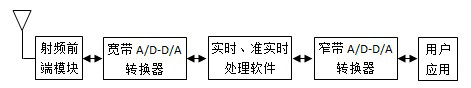 基于軟件無線電的FM解調算法