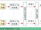 軟件無線電讓3G通信如虎添翼