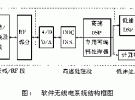 軟件無線電技術簡介及特點應用