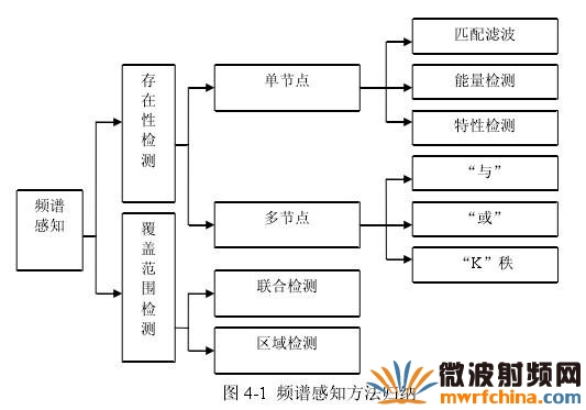 Click Here To EnLarge 基于 <wbr>GNU <wbr>Radio <wbr>和 <wbr>USRP <wbr>的頻譜檢測方法