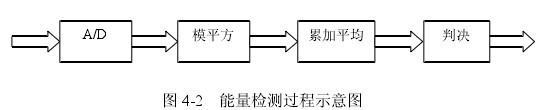 Click Here To EnLarge 基于 <wbr>GNU <wbr>Radio <wbr>和 <wbr>USRP <wbr>的頻譜檢測方法