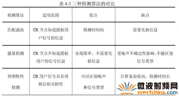 Click Here To EnLarge 基于 <wbr>GNU <wbr>Radio <wbr>和 <wbr>USRP <wbr>的頻譜檢測方法