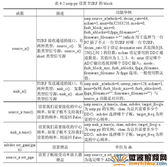 Click Here To EnLarge 基于 <wbr>GNU <wbr>Radio <wbr>和 <wbr>USRP <wbr>的頻譜檢測方法