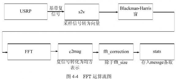 基于 <wbr>GNU <wbr>Radio <wbr>和 <wbr>USRP <wbr>的頻譜檢測方法