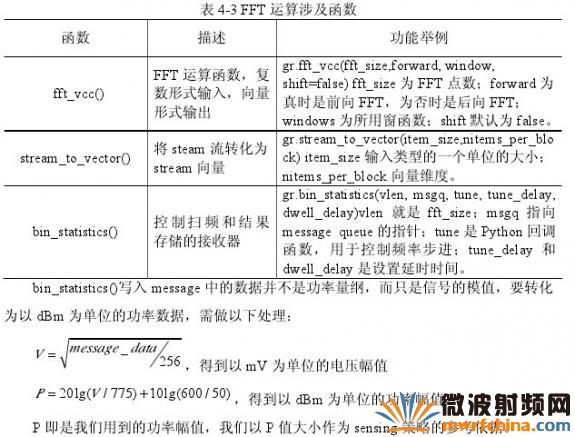 基于 <wbr>GNU <wbr>Radio <wbr>和 <wbr>USRP <wbr>的頻譜檢測方法