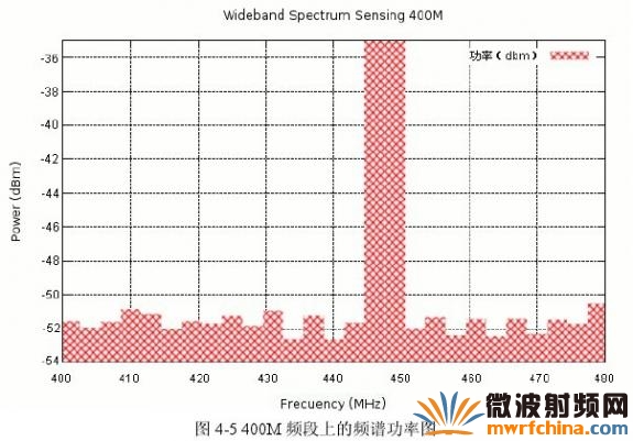基于 <wbr>GNU <wbr>Radio <wbr>和 <wbr>USRP <wbr>的頻譜檢測方法