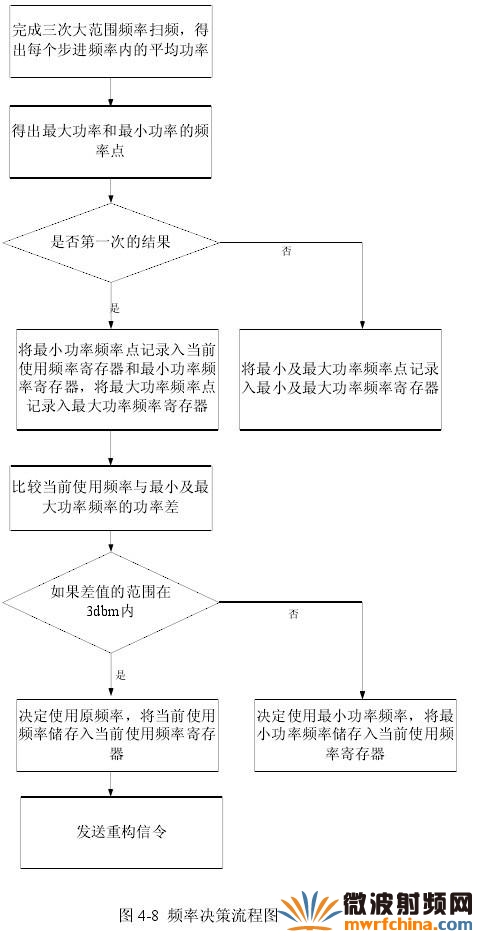基于 <wbr>GNU <wbr>Radio <wbr>和 <wbr>USRP <wbr>的頻譜檢測方法
