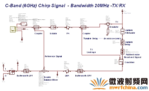 圖11：基于矢量源和VSS的FMCW雷達系統。
