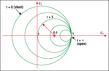 圖4a. 圓周上的點表示具有相同實部的阻抗例如,r =1的圓,以(0.5, 0)為圓心,半徑為0.5它包含了代表反射零點的原點(0, 0) (負(fù)載與特性阻抗相匹配)以(0, 0)為圓心半徑為1的圓代表負(fù)載短路負(fù)載開路時,圓退化為一個點(以1, 0為圓心,半徑為零)與此對應(yīng)的是最大的反射系數(shù)1,即所有的入射波都被反射回來