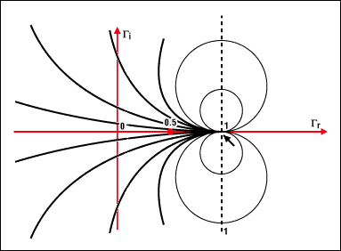 圖4b. 圓周上的點表示具有相同虛部x的阻抗例如,x = 1的圓以(1, 1)為圓心,半徑為1所有的圓(x為常數(shù))都包括點(1, 0)與實部圓周不同的是,x既可以是正數(shù)也可以是負(fù)數(shù)這說明復(fù)平面下半部是其上半部的鏡像所有圓的圓心都在一條經(jīng)過橫軸上1點的垂直線上