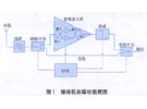 WiMax射頻測試應用