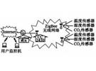 基于ZigBee技術的溫室監控系統網關設計方案