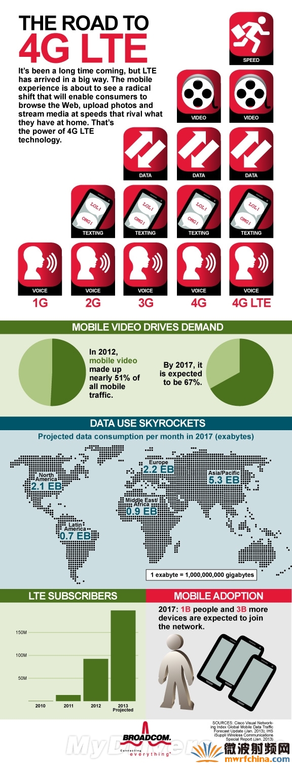 博通首款4G LTE-Advanced基帶來也：詳細解析