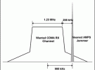 測量CDMA接收機的阻塞