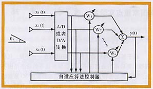 典型的智能天線系統