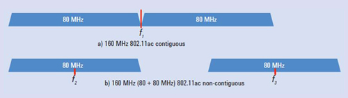  802.11ac 160MHz帶寬的信道配置