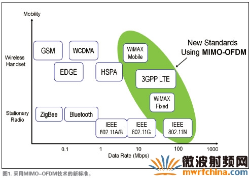 采用MIMO-OFDM技術(shù)的新標(biāo)準(zhǔn)