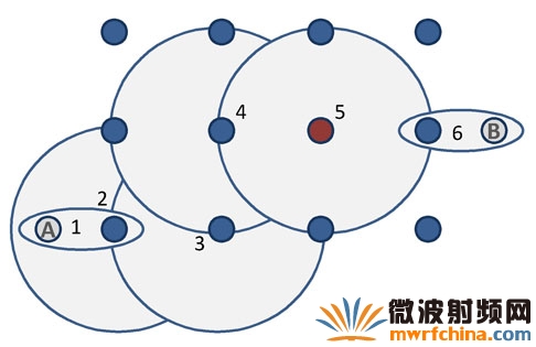 網狀網絡的信息傳播