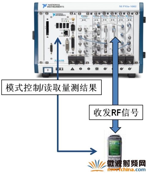 基于NI PXI的非信令測試