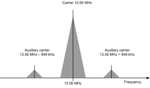 基于13.56MHz載波并使用848kHz輔助載波的負載調變