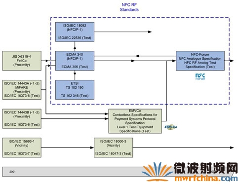 NFC射頻標準的沿革