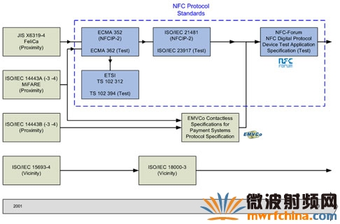 NFC協議標準的沿革