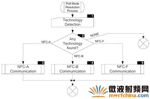 NFC設備查詢模式下識別過程的流程圖