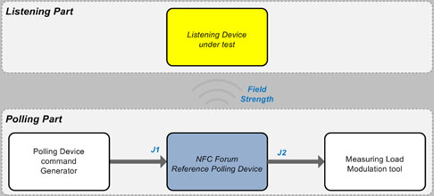 NFC設備的收聽模式測量配置