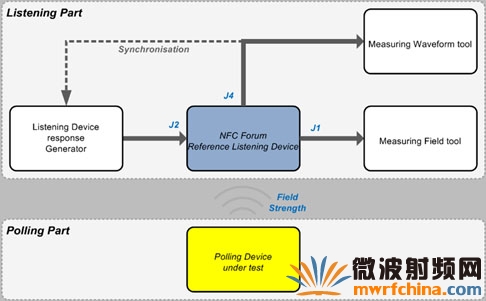 NFC設備的查詢模式測量配置