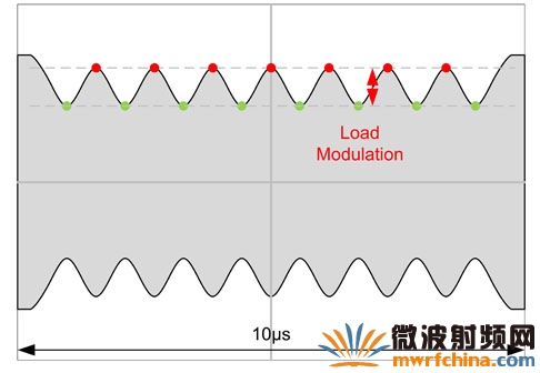 依照NFC論壇的負載調變定義