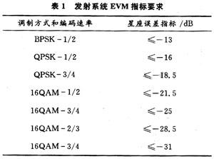 發射系統EVM指標要求