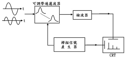 RF調諧方式的頻譜分析儀架構
