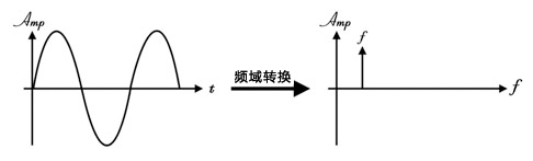 正弦波信號與頻譜