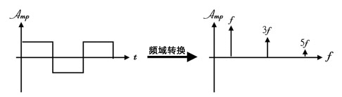 方波信號與頻譜