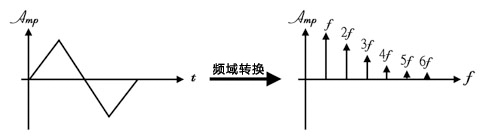 三角波信號與頻譜