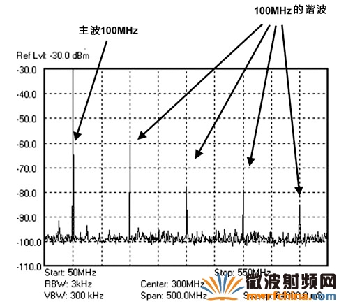 主波與諧波表示圖