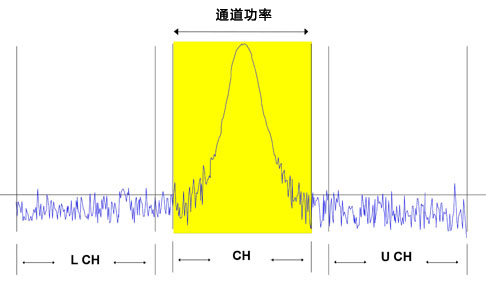 通道功率示意圖