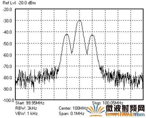 AM信號測試(調變信號測試圖)