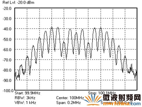 FM信號測試(調變信號測試圖)
