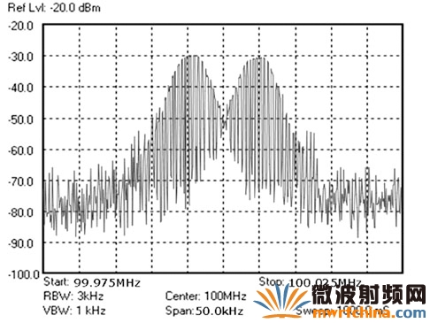 FSK信號測試(調變信號測試圖)
