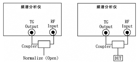 測試Return前標準化與標準化后將待測物放上(Gain/Loss測量方式)