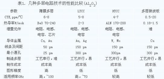 幾種多層電路技術的性能比較