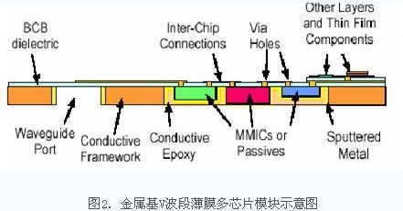 金屬基V波段薄膜多芯片模塊示意圖