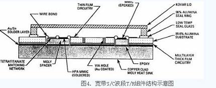寬帶S/C波段T/R組件結構示意圖