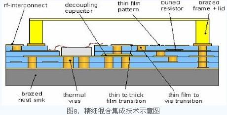 精細混合集成技術示意圖